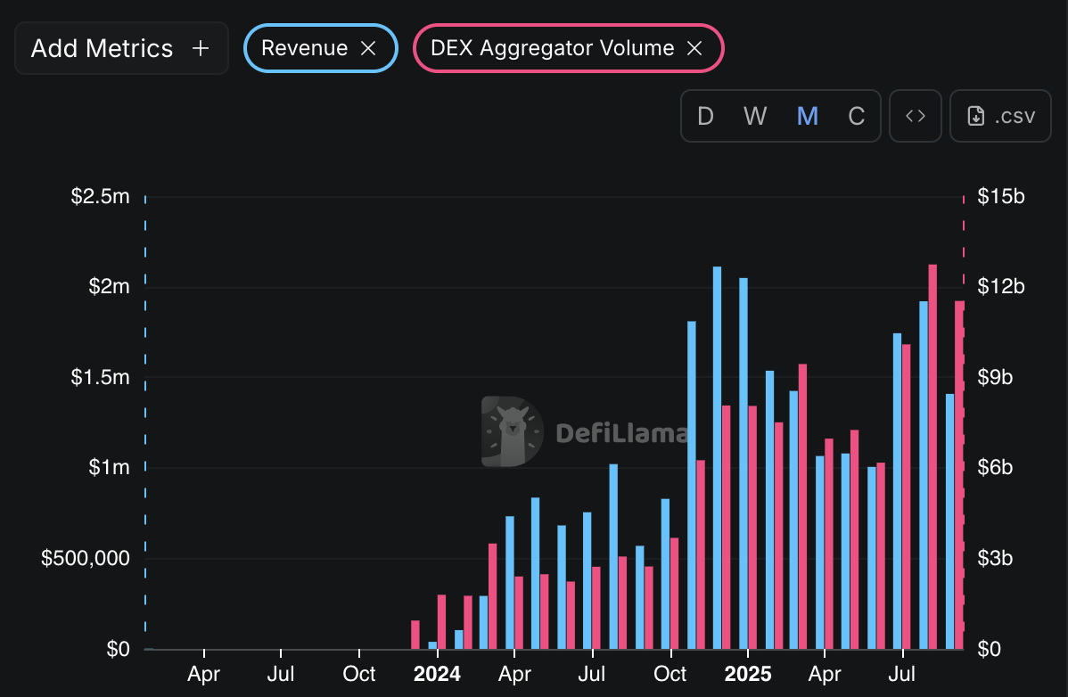 CoW Swap volume and revenues