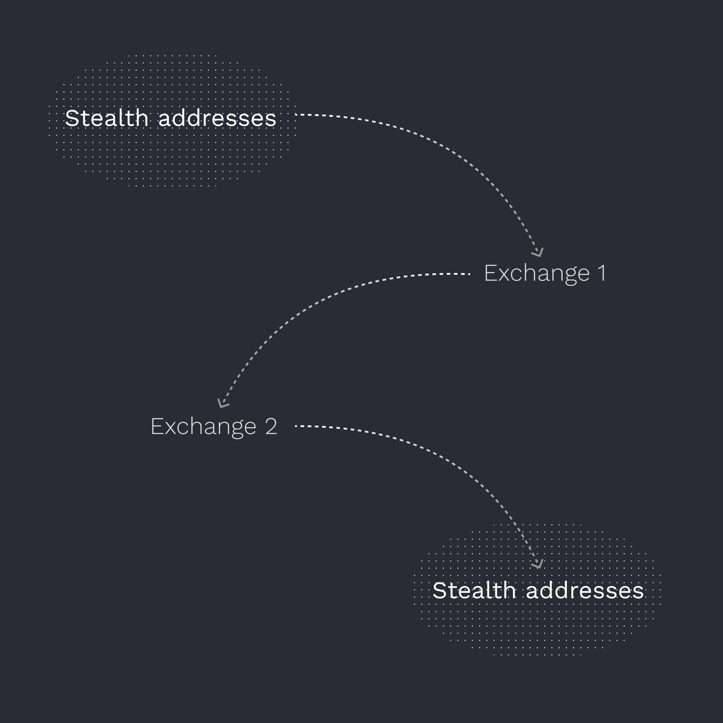 Houdini Swap and Fluidkey