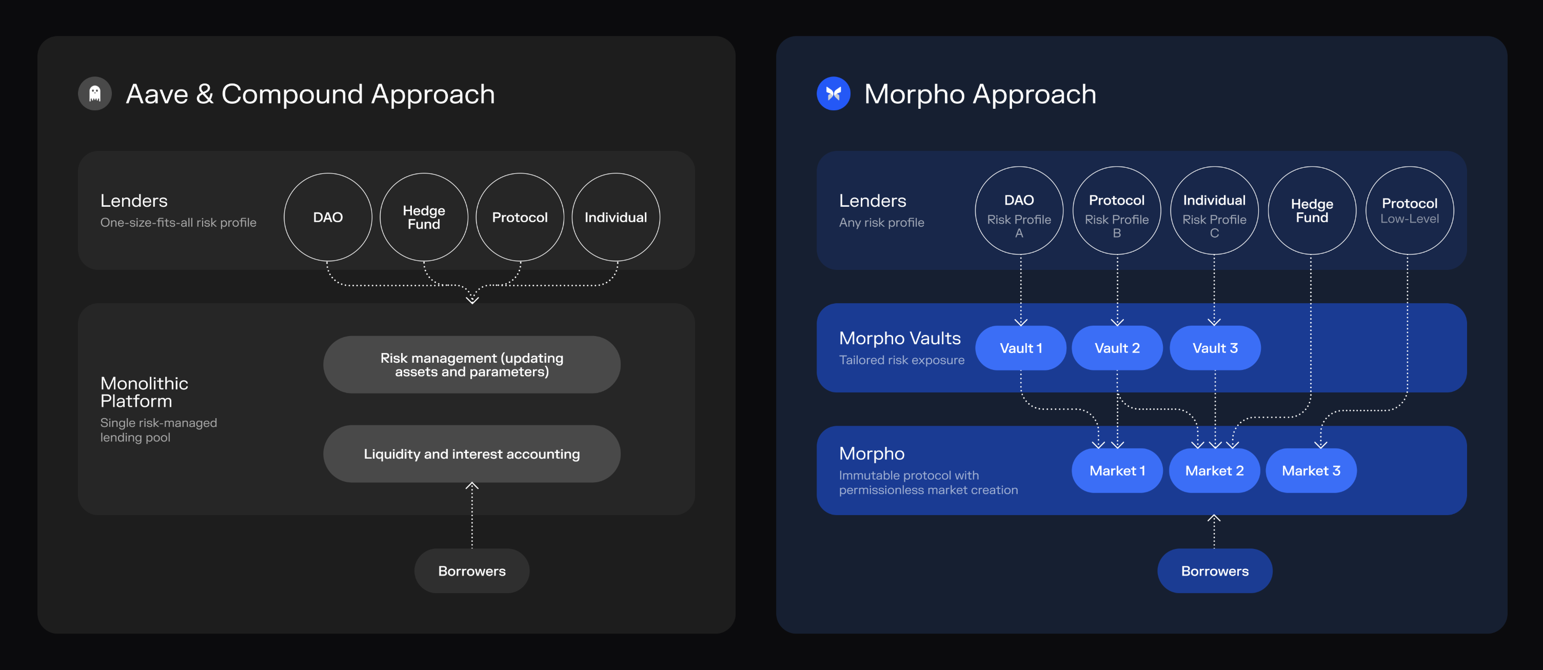 Morpho vs monolithic lending protocols