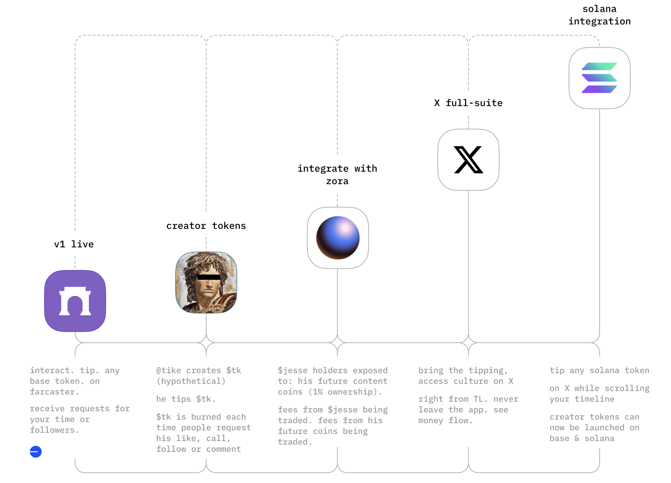 Noice Roadmap