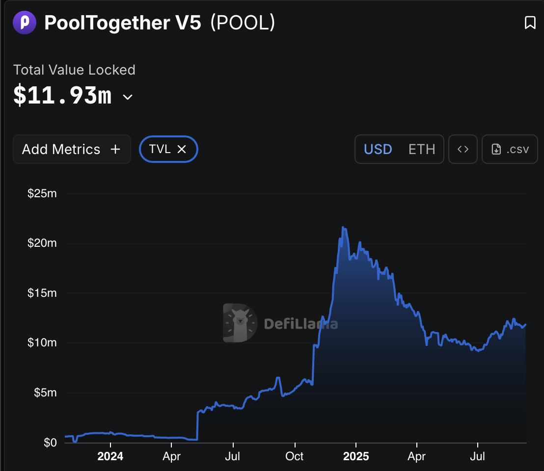 PoolTogether TVL