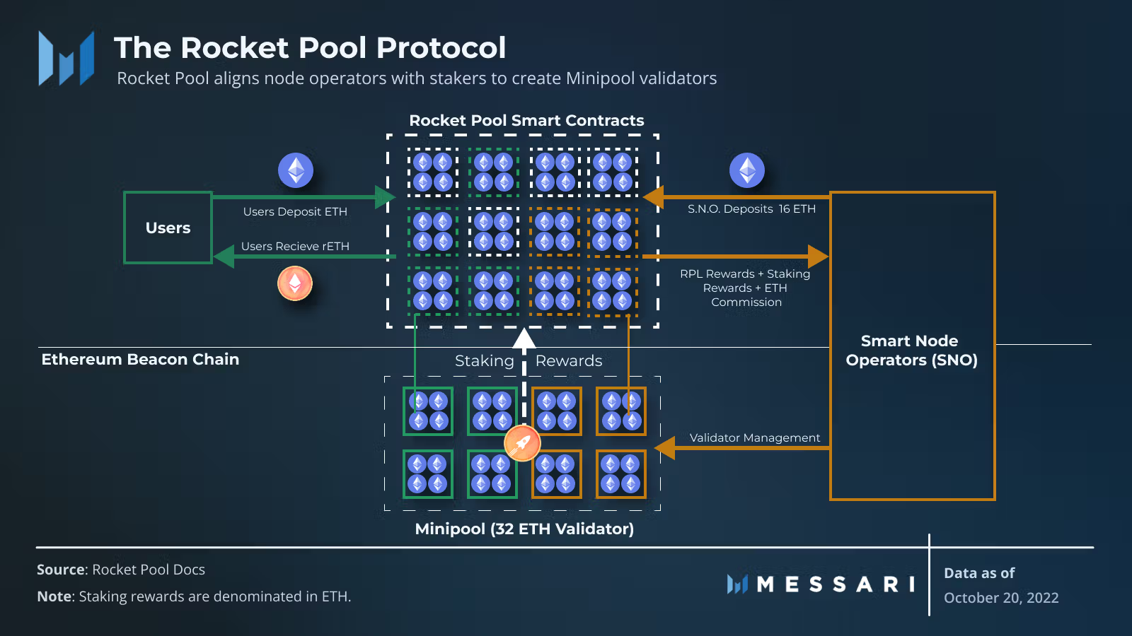 Rocket Pool overview