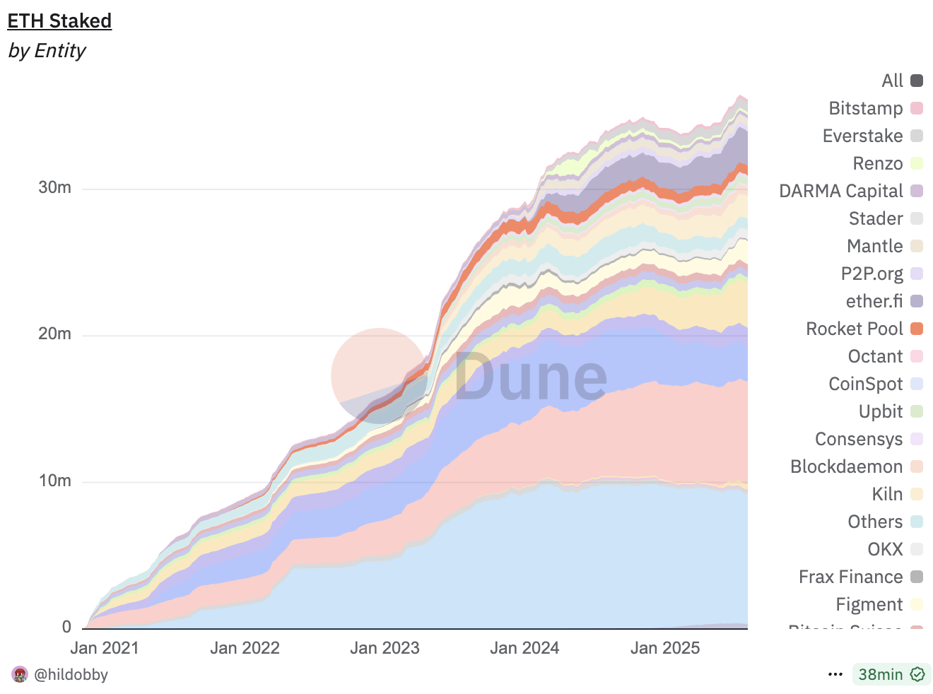 Rocket Pool market share