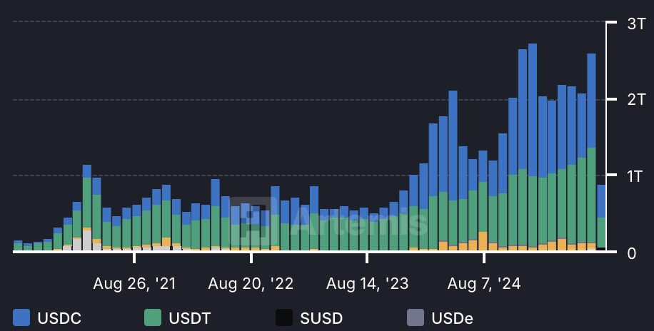 USDC transaction volumes